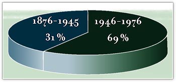 Proportion of Italian immigrants who arrived in Canada