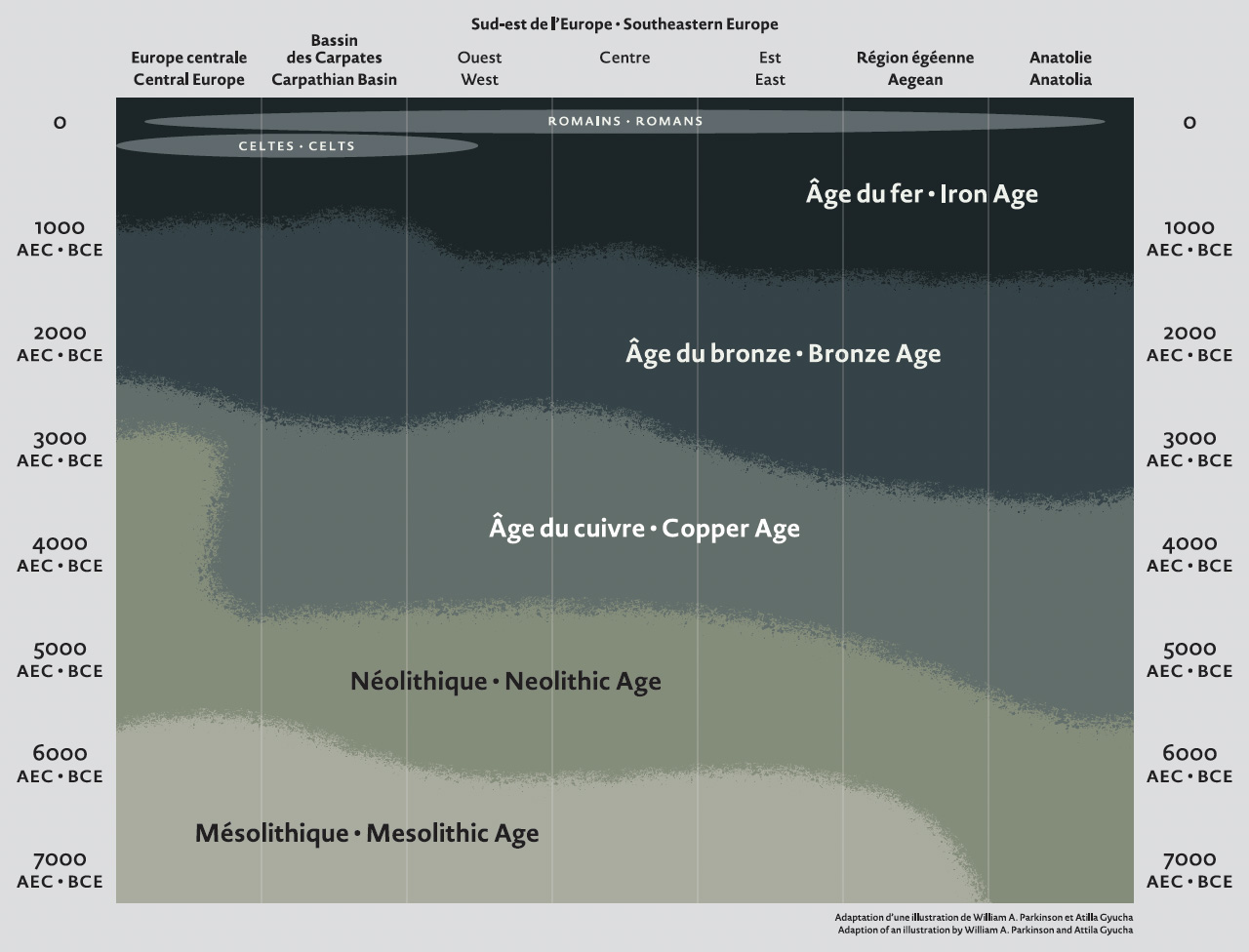 A Regional Timeline