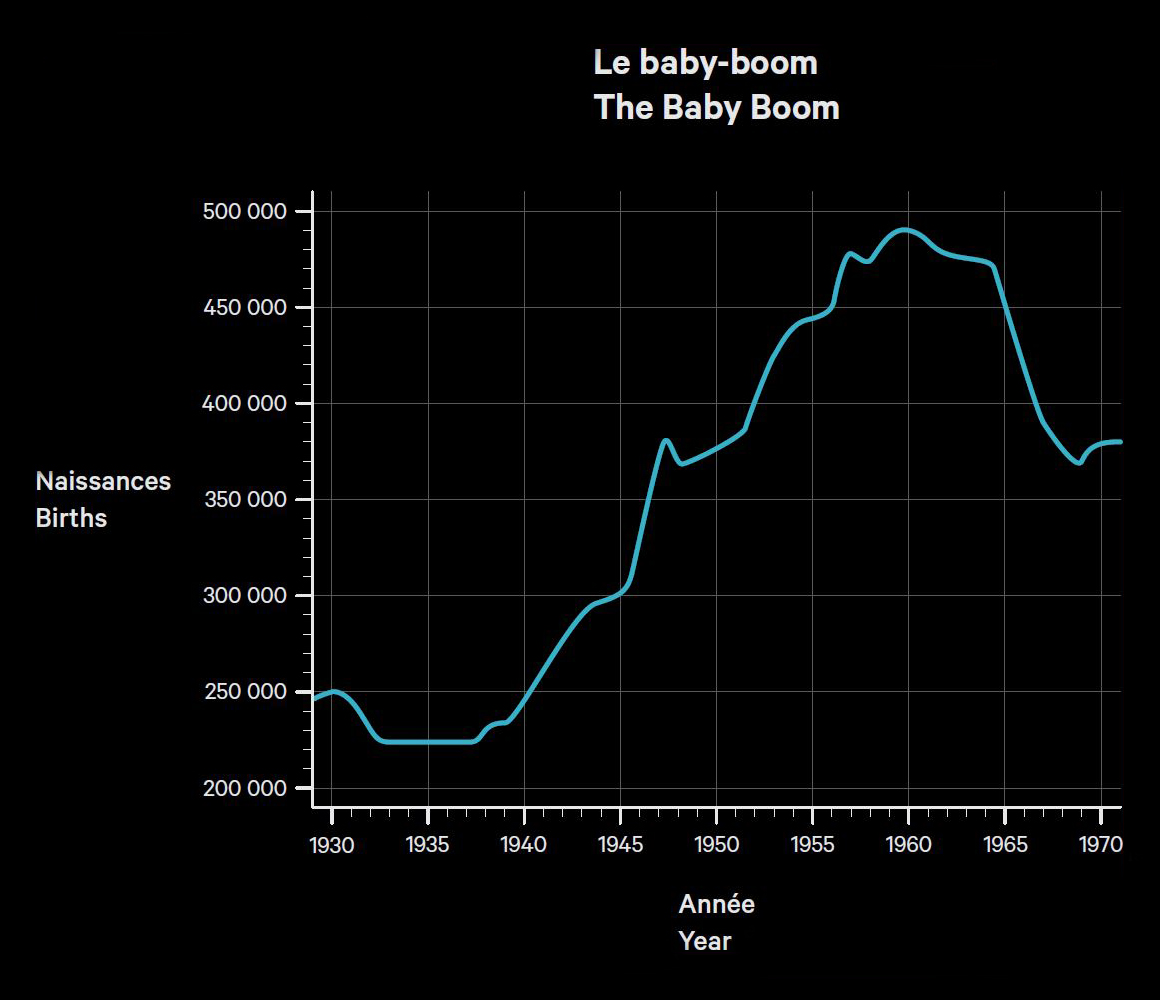 Graph showing number of births per year in Canada from 1930 to 1970