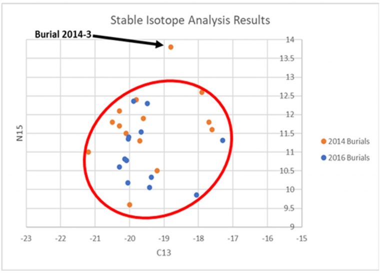 Scatterplot showing the N15 results for this man as an outlier to the rest of the cemetery population.